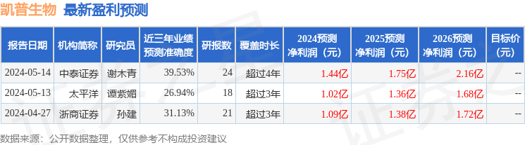 凯普生物：10月30日召开分析师会议，太平洋证券、中银资产管理有限公司等多家机构参与