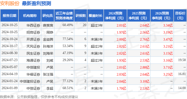 安利股份：10月30日接受机构调研，英大保险资产管理有限公司、民生证券研究院等多家机构参与