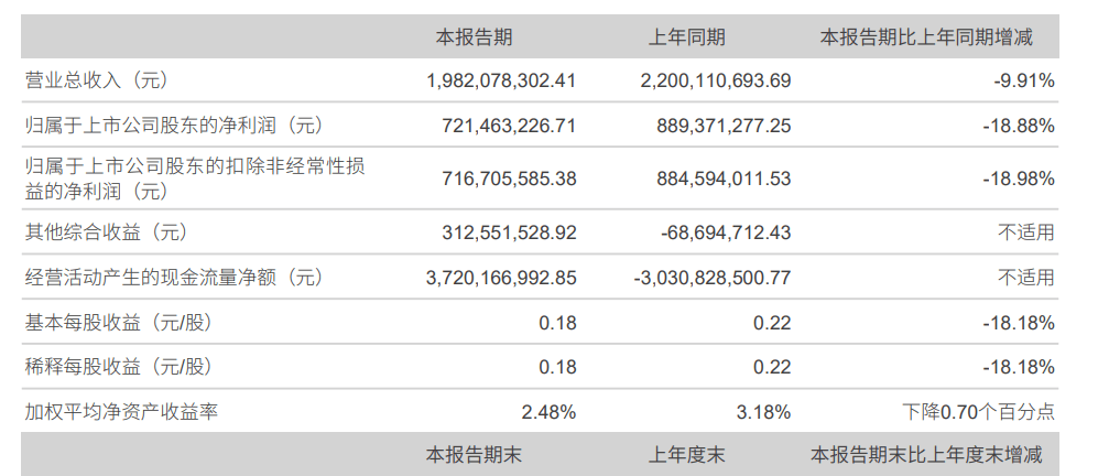 电鳗号—长城证券上半年业绩下滑引关注 IPO承销业务待突破