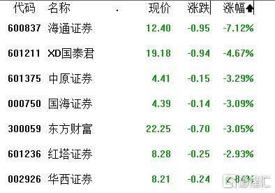 A股收评：北证50飙涨16%，芯片、军工、光伏大涨，证券、银行走弱