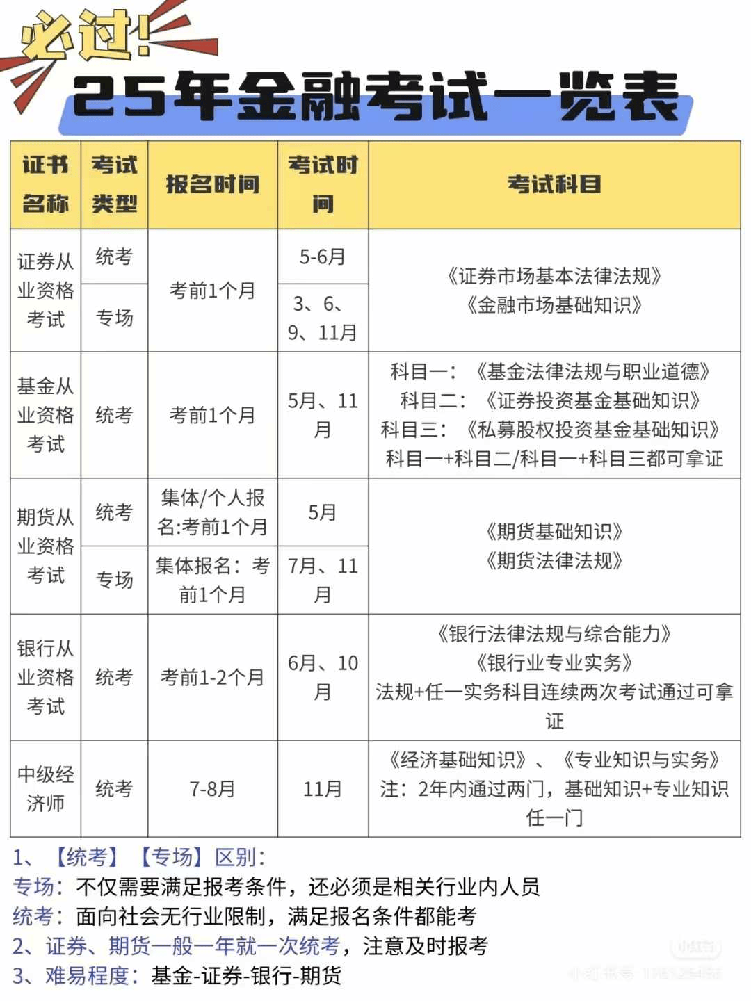 2025证券、基金、期货从业考试时间及报名全攻略