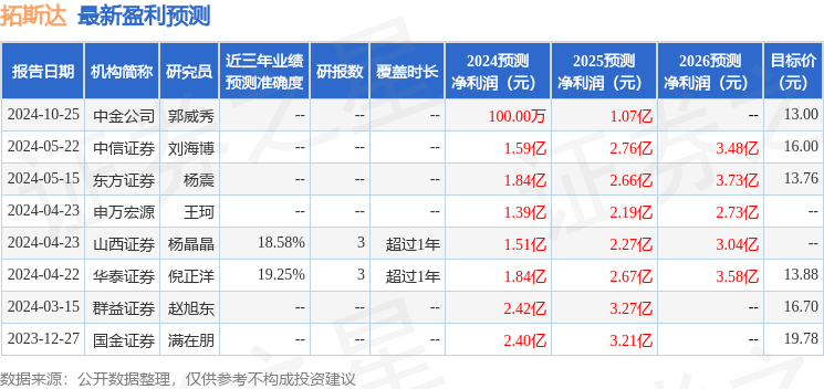 拓斯达：10月31日组织现场参观活动，广州私募基金协会、明玥私募等多家机构参与