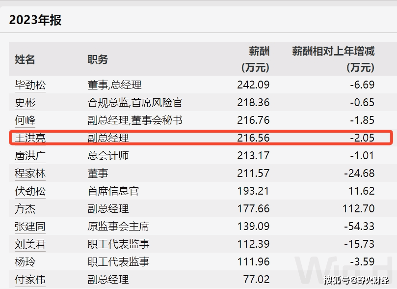 首创证券副总王洪亮跳槽东兴证券，出任总经理