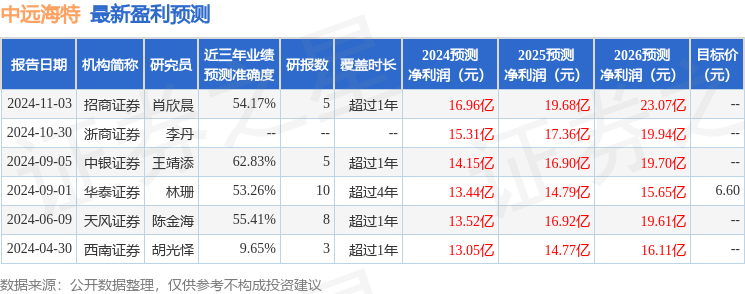 中银证券：给予中远海特买入评级