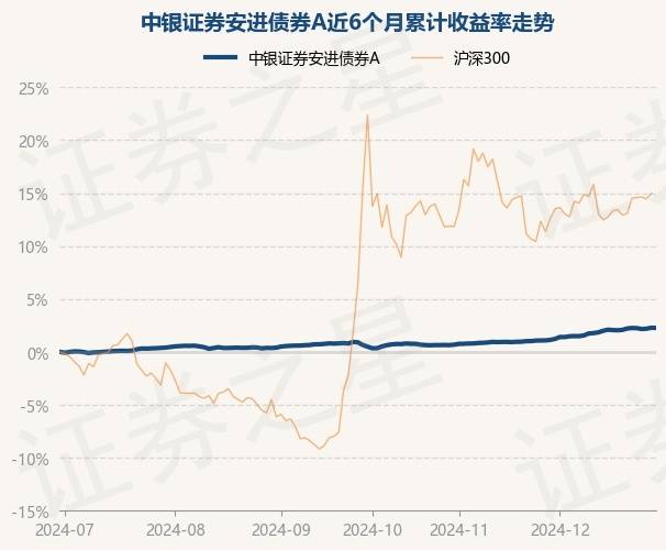 12月30日基金净值：中银证券安进债券A最新净值1.0824，跌0.01%