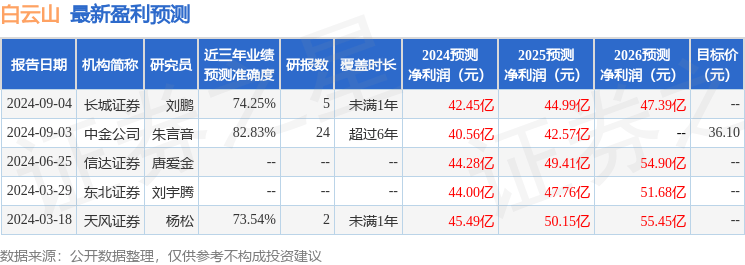 白云山：9月25日接受机构调研，信达证券、富国基金参与
