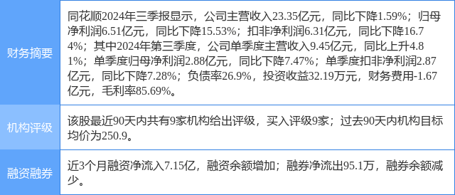同花顺涨6.51%，东吴证券二个月前给出“买入”评级