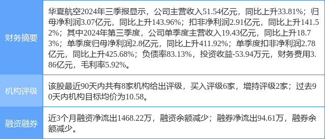 华夏航空涨5.45%，中泰证券二个月前给出“买入”评级