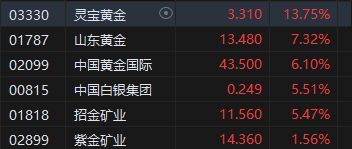 港股午评：恒指跌1.48%恒生科指跌1.36%！中芯国际跌7%，招商证券跌6%，山东黄金涨超7%，高鑫零售大跌16%