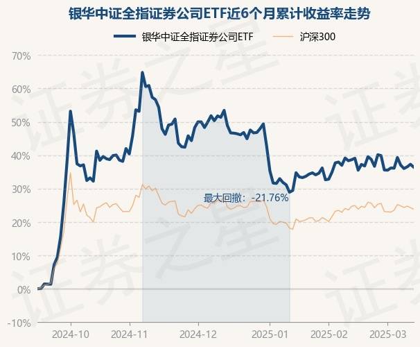 3月13日基金净值：银华中证全指证券公司ETF最新净值1.0549，跌0.63%