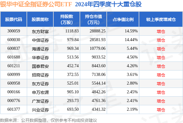3月21日基金净值：银华中证全指证券公司ETF最新净值1.0527，跌1.61%