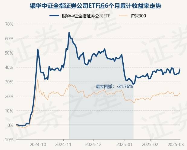 3月6日基金净值：银华中证全指证券公司ETF最新净值1.0773，涨2.35%
