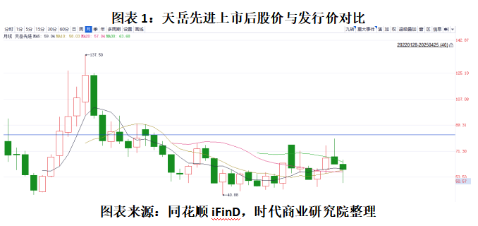 读懂IPO|天岳先进A股超募后又赴港募资，三年累亏0.41亿元，海通证券关联方已套现7.6亿元