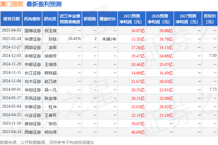 民生证券：首次覆盖厦门国贸给予买入评级