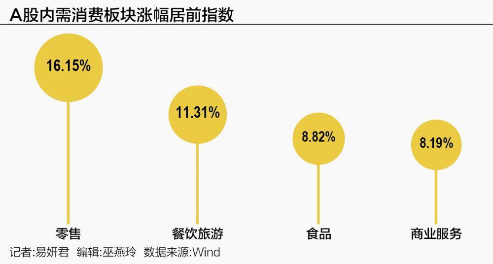 香港恒信证券官网|内需概念“爆发” 机构重估消费板块