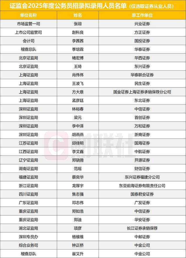28位券商员工考进证监会，还有7位来自基金，一波证券从业者正做职业新选择