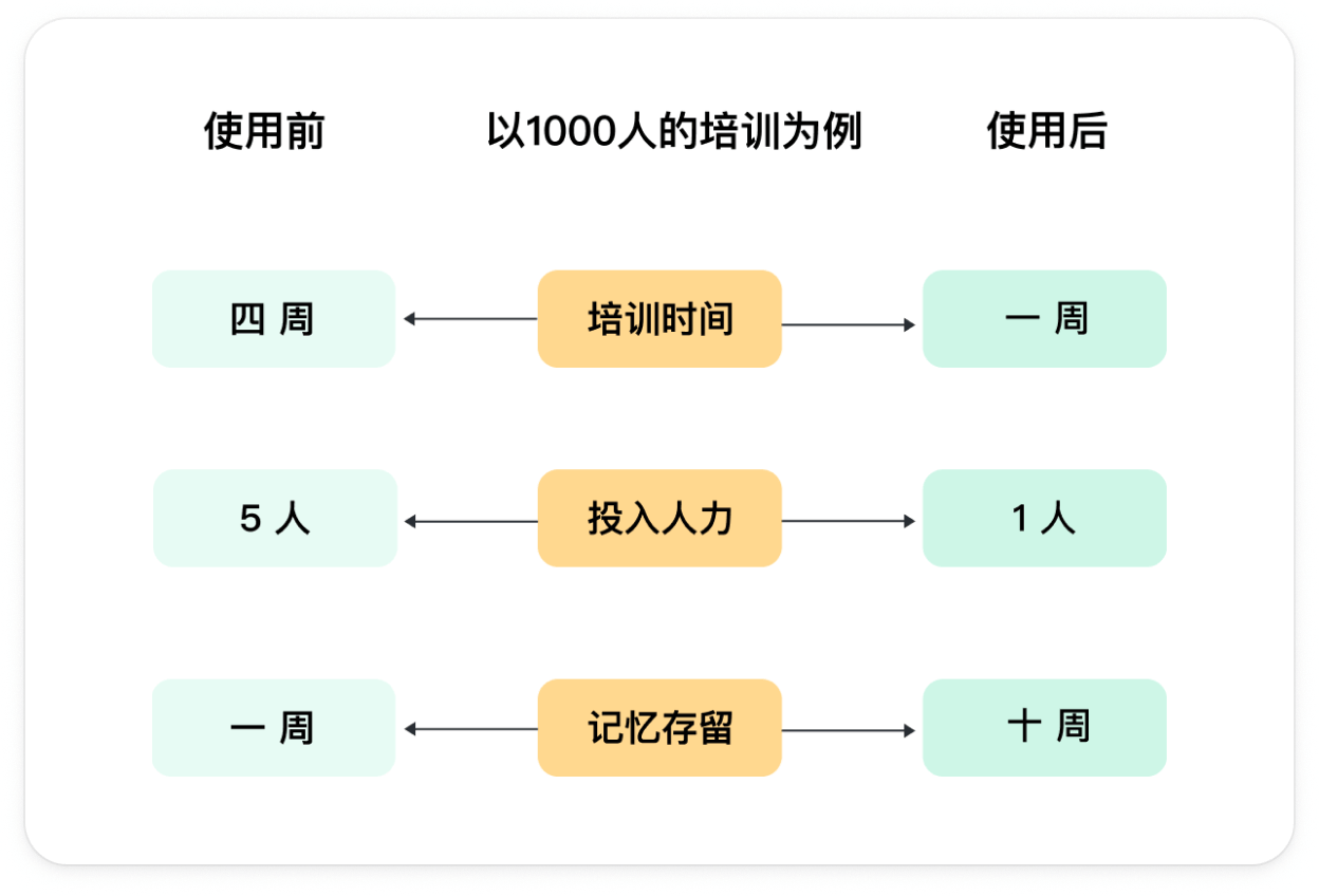 证券人必冲！AI大模型对话类陪练系统，开单直接开挂