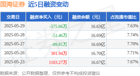 国海证券：5月29日融券卖出4.53万股，融资融券余额16.67亿元