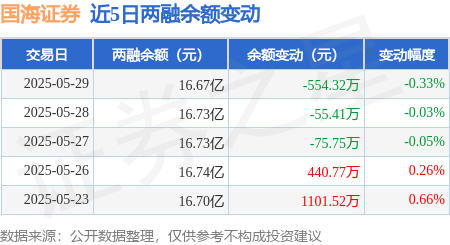 国海证券：5月29日融券卖出4.53万股，融资融券余额16.67亿元