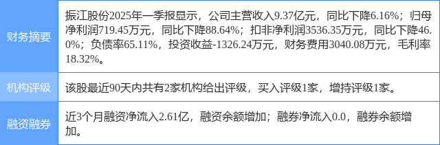 振江股份涨6.62%，民生证券二个月前给出“买入”评级