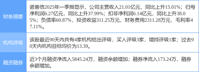 诺 普 信涨5.62%，民生证券一个月前给出“买入”评级