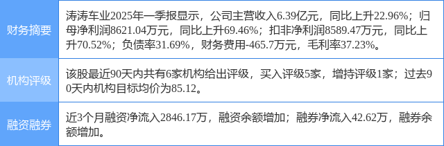 涛涛车业涨7.82%，财信证券二个月前给出“买入”评级