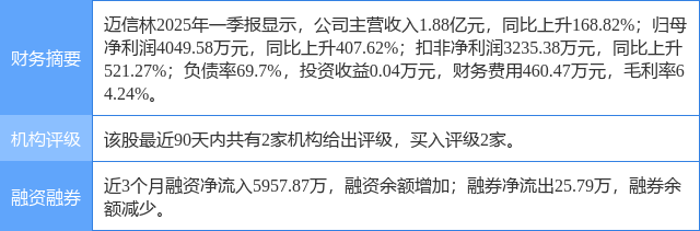 迈信林涨9.25%，东吴证券一个月前给出“买入”评级