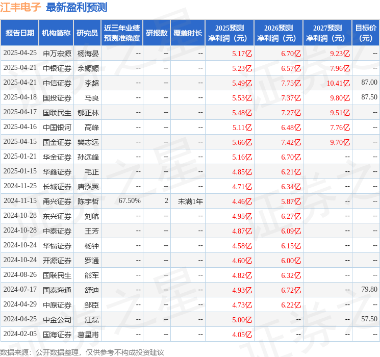 东兴证券：给予江丰电子增持评级