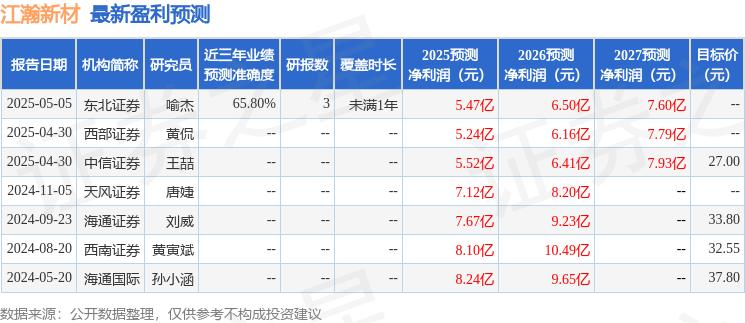 天风证券：给予江瀚新材买入评级