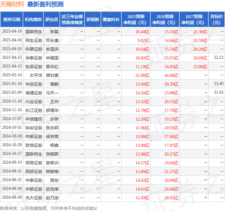 财信证券：给予天赐材料买入评级