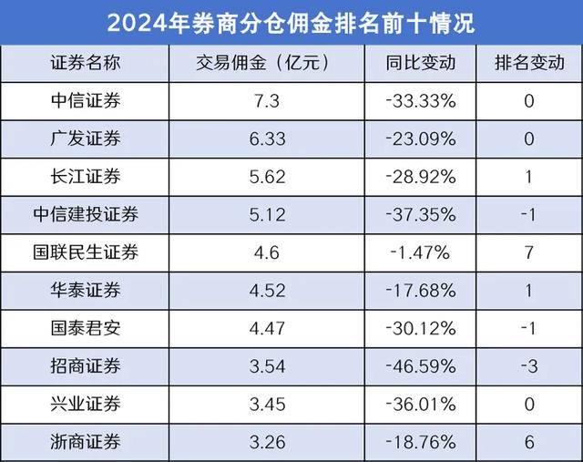 券商分仓佣金，大幅缩水