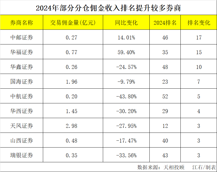 大洗牌！佣金榜来了