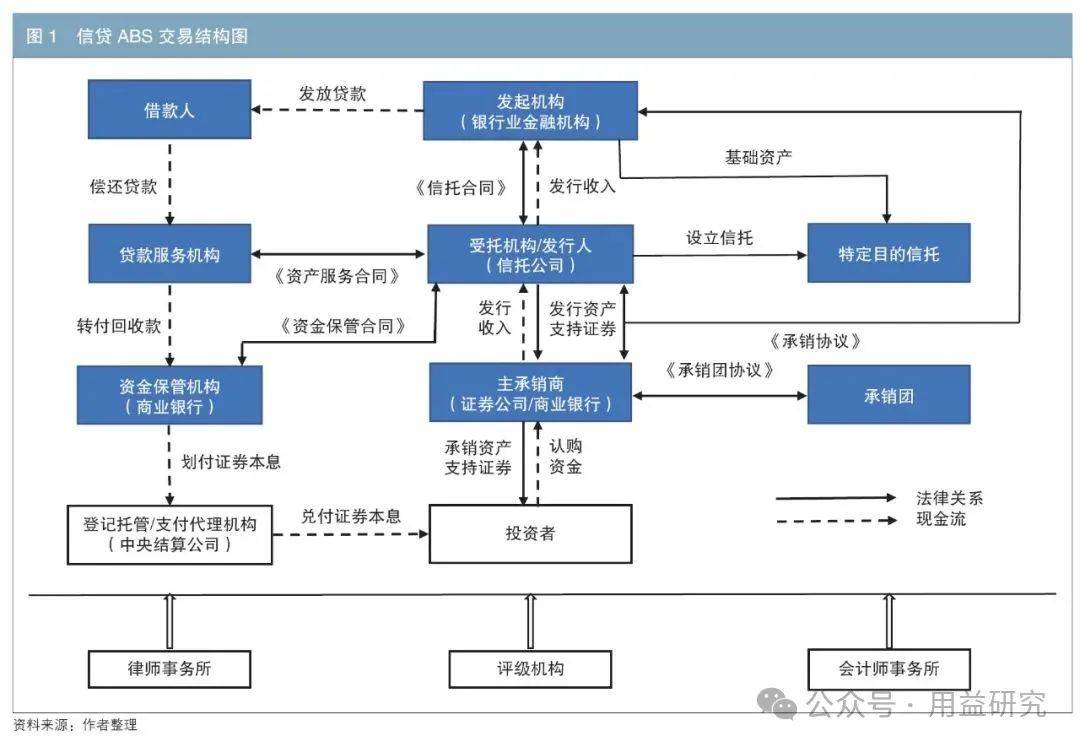 专辑 | 信托公司在信贷资产证券化业务中的定位与作用