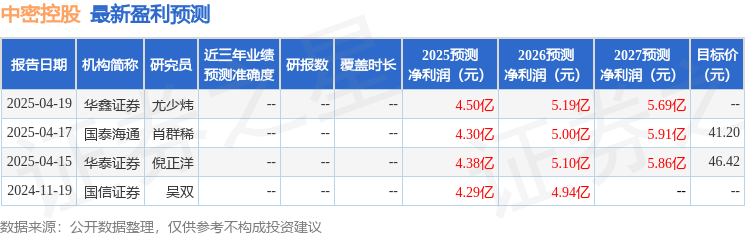 中密控股：Capital Group、财通证券资产管理有限公司等多家机构于4月25日调研我司