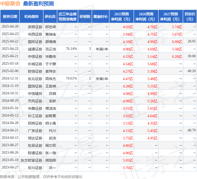 中际联合：4月29日接受机构调研，安信证券、荣泽石资产管理有限公司等多家机构参与