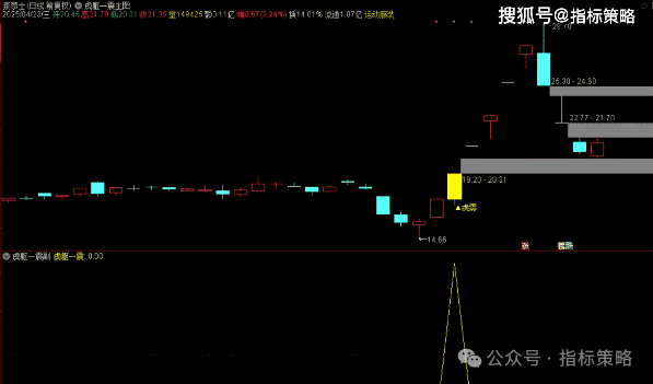 通达信趋势稀有模型，虎躯一震优化版/手机电脑通用无未来函数