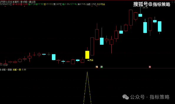 通达信趋势稀有模型，虎躯一震优化版/手机电脑通用无未来函数