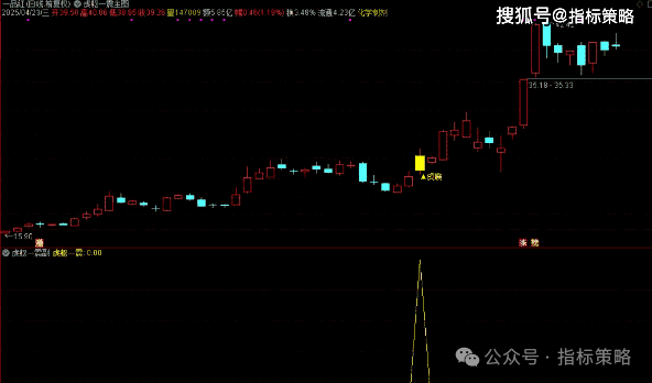 通达信趋势稀有模型，虎躯一震优化版/手机电脑通用无未来函数