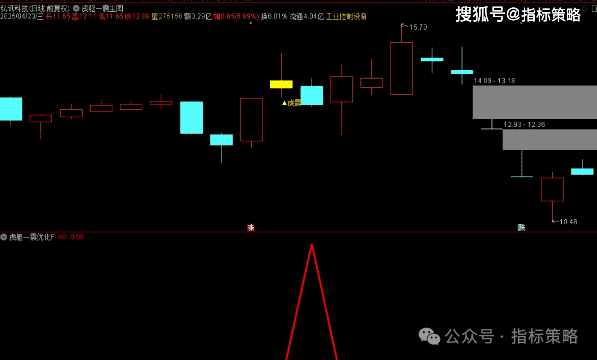 通达信趋势稀有模型，虎躯一震优化版/手机电脑通用无未来函数