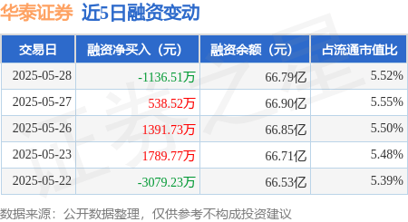 华泰证券：5月28日融资买入3155.45万元，融资融券余额66.83亿元
