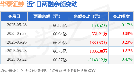 华泰证券：5月28日融资买入3155.45万元，融资融券余额66.83亿元