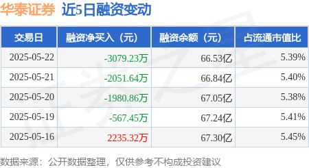 华泰证券：5月22日融资买入3176.92万元，融资融券余额66.57亿元