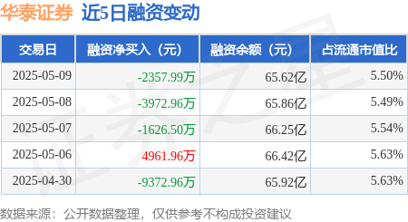 华泰证券：5月9日融资买入5524.71万元，融资融券余额65.66亿元