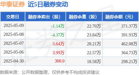 华泰证券：5月9日融资买入5524.71万元，融资融券余额65.66亿元