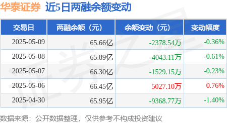 华泰证券：5月9日融资买入5524.71万元，融资融券余额65.66亿元