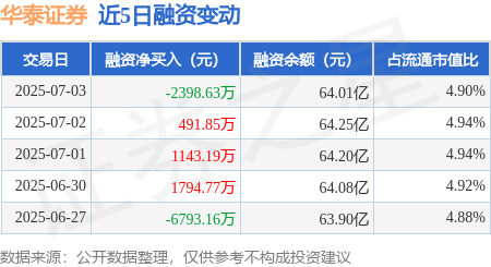 华泰证券：7月3日融资买入6869.85万元，融资融券余额64.06亿元