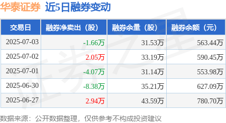 华泰证券：7月3日融资买入6869.85万元，融资融券余额64.06亿元
