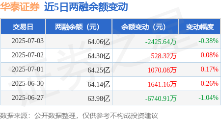 华泰证券：7月3日融资买入6869.85万元，融资融券余额64.06亿元