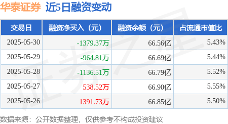 华泰证券：5月30日融资买入3925.09万元，融资融券余额66.6亿元