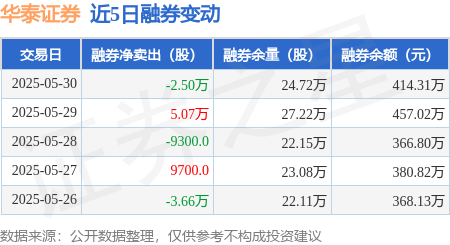 华泰证券：5月30日融资买入3925.09万元，融资融券余额66.6亿元